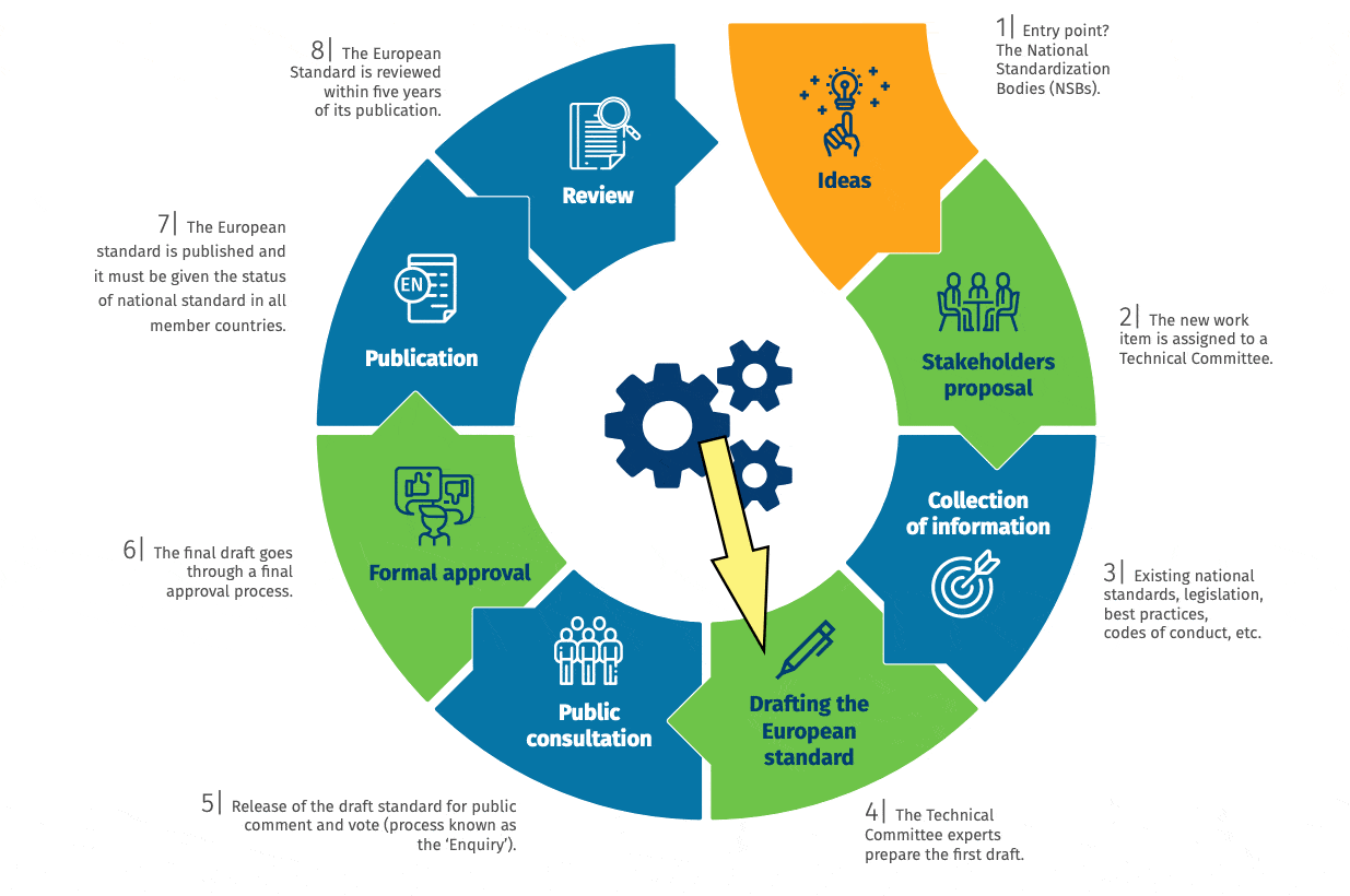 EU-Norm CEN/TC 452 Kreislauf :: Der Standardisierungsprozess für eine EU-Norm ist durch eine kreisförmig angeordnete Kette dargestellt. Die einzelnen Glieder der Kette sind auf Englisch als die folgenden Phasen identifiziert: 1- Ideas, 2 - Stakeholders proposal, 3 - Collection of Information, 4 - Drafting the European Standard (hier zeigt ein gelber Pfeil, dass wir gerade auf das Ende dieser Phase zuarbeiten), 5 - Public consultation, 6 - Formal approval, 7 - Publication. Das letzte Element steht für 