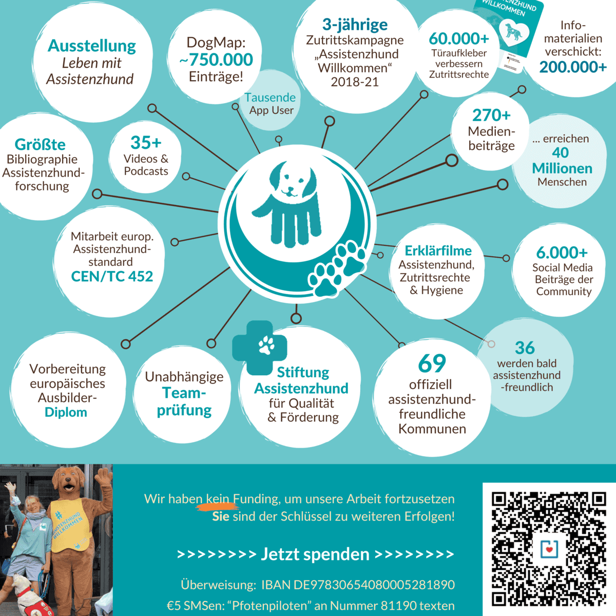 Übersicht der Pfotenpiloten Ergebnisse – Infografik, die die Haupterfolge von Pfotenpiloten aufzeigt, zusammen mit Spendenaufruf und Links zu Spendenportalen. Erfolge, rund um das Pfotenpilotenlogo positioniert: - 3-jährige Zutrittskampagne „Assistenzhund Willkommen“ - 60.000 Türaufkleber verbessern Zutrittsrechte - 200.000+ Infomaterialien verschickt - 250+ Medienbeiträge erreichen 40 Millionen Menschen - DogMap: fast 500.000 Einträge! Tausende DogMap Nutzer - 50 offiziell assistenzhundfreundliche Kommunen, 31 werden bald assistenzhundfreundlich! - Ausstellung Leben mit Assistenzhund (auch in App) - 3 Erklärfilme zum Thema Assistenzhund, Zutrittsrechte, Hygiene - 35+ Videos und Podcasts - 4000+ Beiträge in den Sozialen Medien von der Community - Mitarbeit europ. Assistenzhundstandard, CEN/TC 452 - Vorarbeit zu einem europäischen Ausbilderdiplom - Größte Bibliografie der Assistenzhundforschung - Teamprüfung - Gründung Stiftung Assistenzhund für Qualitätssicherung und Förderung Ihre Spende bewirkt, dass wir diese Arbeit fortführen können: Paypal an admin@pfotenpiloten.org Donorbox auf www.PfotenPiloten.org/spenden Überweisen an Pfotenpiloten, DE97830654080005281890