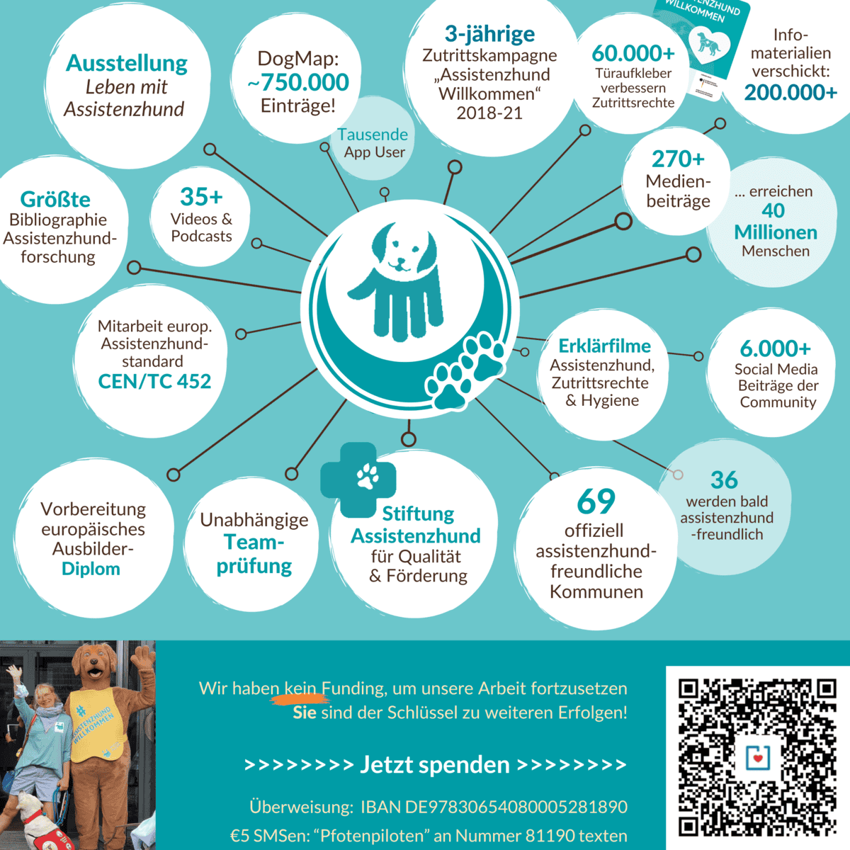 Übersicht der Pfotenpiloten Ergebnisse – Infografik, die die Haupterfolge von Pfotenpiloten aufzeigt, zusammen mit Spendenaufruf und Links zu Spendenportalen. Erfolge, rund um das Pfotenpilotenlogo positioniert: - 3-jährige Zutrittskampagne „Assistenzhund Willkommen“ - 60.000 Türaufkleber verbessern Zutrittsrechte - 200.000+ Infomaterialien verschickt - 250+ Medienbeiträge erreichen 40 Millionen Menschen - DogMap: fast 500.000 Einträge! Tausende DogMap Nutzer - 50 offiziell assistenzhundfreundliche Kommunen, 31 werden bald assistenzhundfreundlich! - Ausstellung Leben mit Assistenzhund (auch in App) - 3 Erklärfilme zum Thema Assistenzhund, Zutrittsrechte, Hygiene - 35+ Videos und Podcasts - 4000+ Beiträge in den Sozialen Medien von der Community - Mitarbeit europ. Assistenzhundstandard, CEN/TC 452 - Vorarbeit zu einem europäischen Ausbilderdiplom - Größte Bibliografie der Assistenzhundforschung - Teamprüfung iCert360™ - Gründung Stiftung Assistenzhund für Qualitätssicherung und Förderung Ihre Spende bewirkt, dass wir diese Arbeit fortführen können: Paypal an admin@pfotenpiloten.org Donorbox auf www.PfotenPiloten.org/spenden Überweisen an Pfotenpiloten, DE05700222000020090502