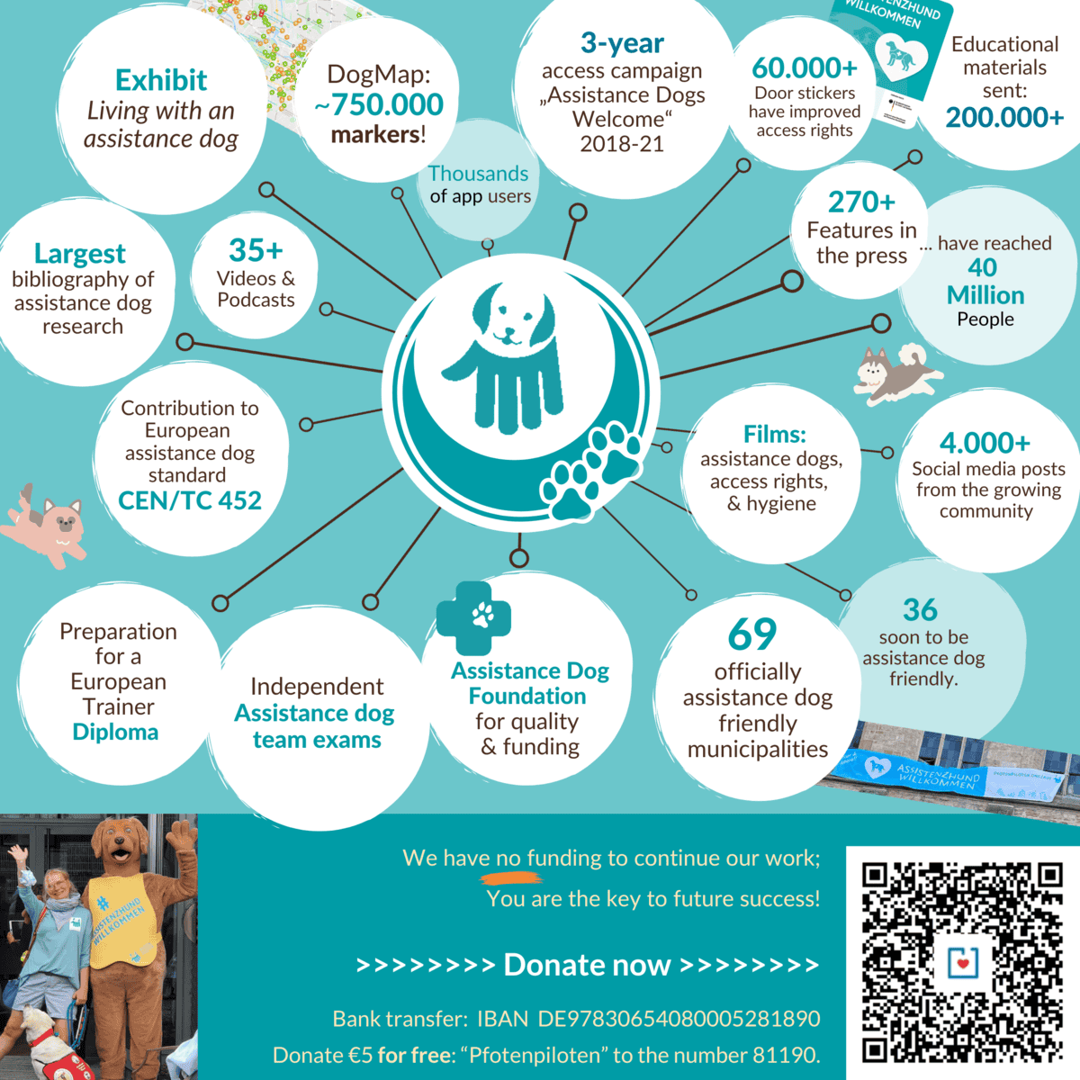 Overview of Pfotenpiloten results - infographic showing the main successes of Pfotenpiloten, together with an appeal for donations and links to donation portals. Successes positioned around the Pfotenpiloten logo: - 3-year access campaign "Assistance dog welcome" - 60,000 door stickers improve access rights - 200,000+ information materials sent out - 250+ media articles reach 40 million people - DogMap: almost 500,000 entries! Thousands of DogMap users - 50 officially assistance dog-friendly municipalities, 31 will soon be assistance dog-friendly! - Living with an assistance dog exhibition (also in app) - 3 explanatory films on the subject of assistance dogs, access rights, hygiene - 35+ videos and podcasts - 4000+ posts in social media from the community - Collaboration with European dog associations. Assistance dog standard, CEN/TC 452 - Preparatory work for a European trainer diploma - Largest bibliography of assistance dog research - Team examination iCert360™ - Establishment of the Assistance Dog Foundation for quality assurance and promotion Your donation enables us to continue this work: Paypal to admin@pfotenpiloten.org Donorbox at www.PfotenPiloten.org/spenden Transfer to Pfotenpiloten, DE05700222000020090502